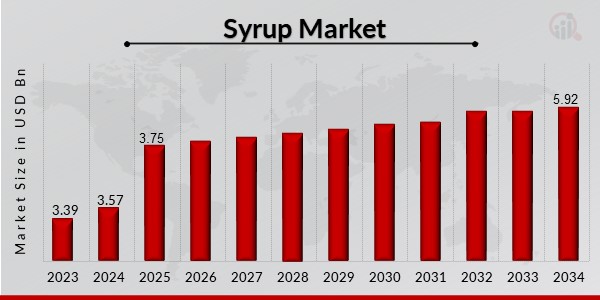 Syrup Market Overview