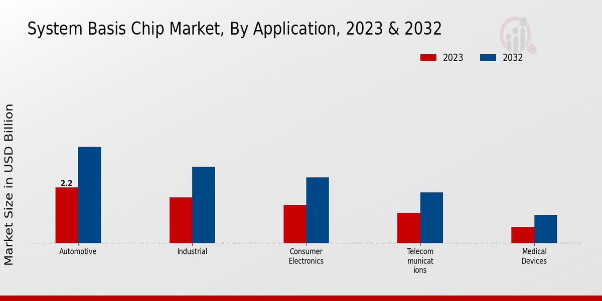 System Basis Chip Market Application Insights