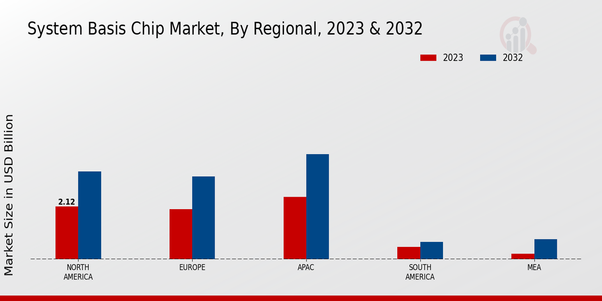 System Basis Chip Market Regional Insights