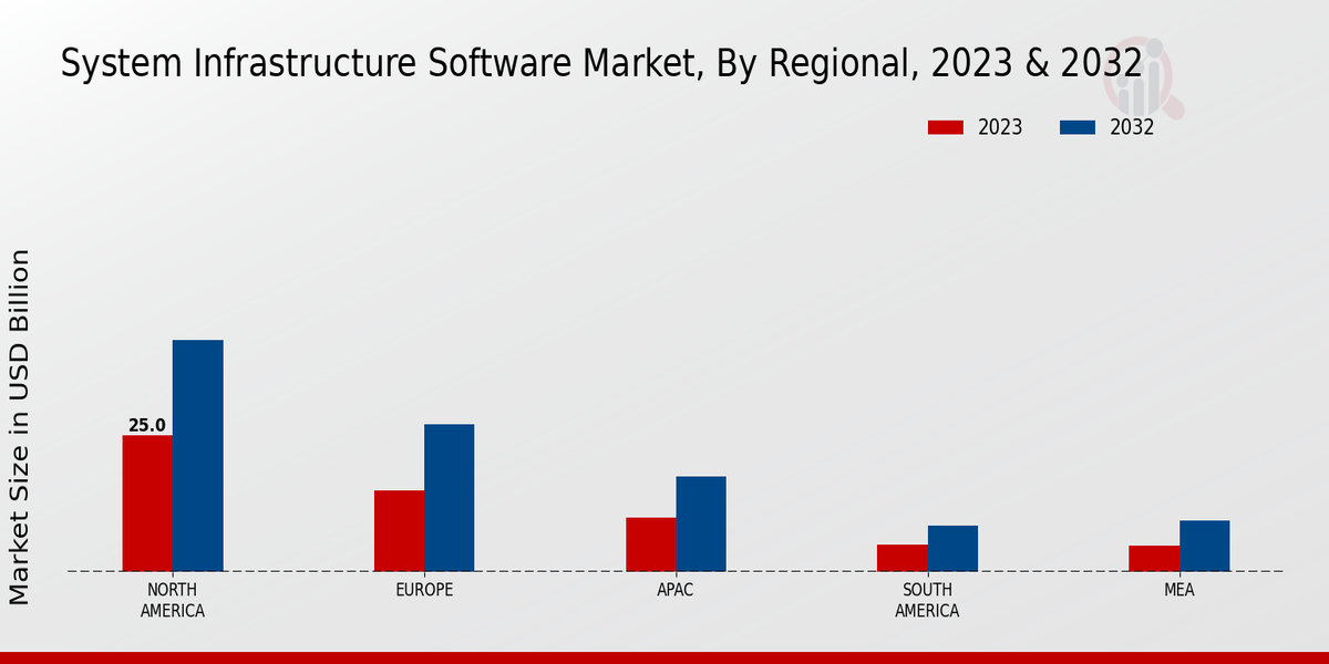 System Infrastructure Software Market Regional Insights