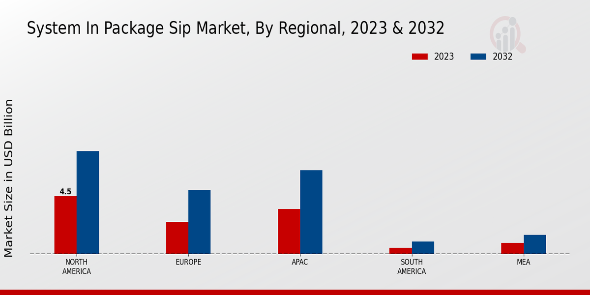 System in Package SIP Market Regional Insights