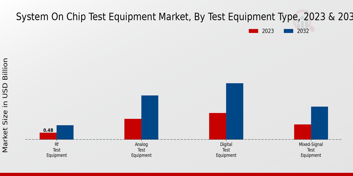 System on Chip Test Equipment Market Test Equipment Type Insights  