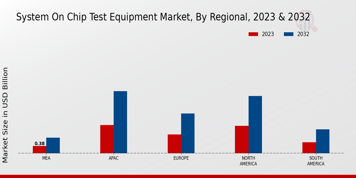 System on Chip Test Equipment Market Regional Insights  