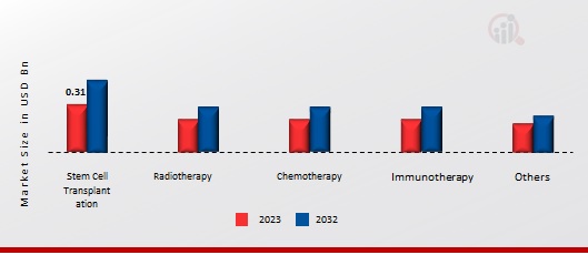 T-Cell Lymphoma Therapeutics Industry Market, by Therapy, 2023 & 2032 