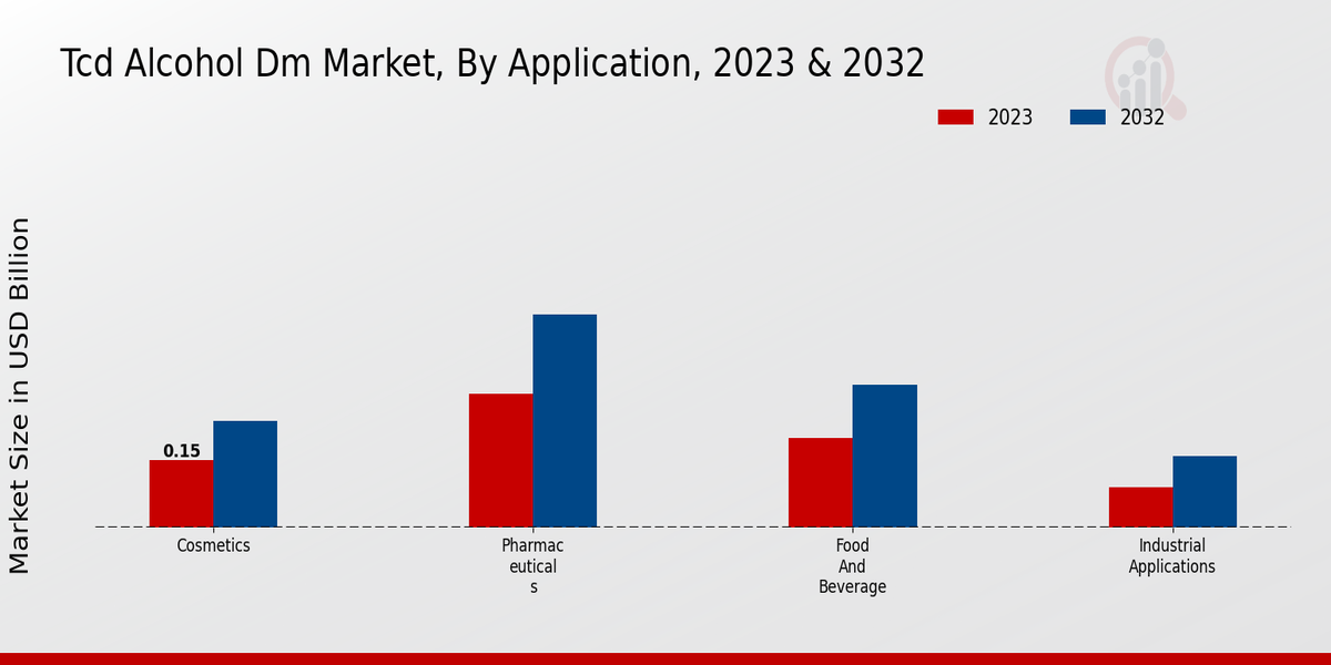 TCD Alcohol DM Market Application Insights