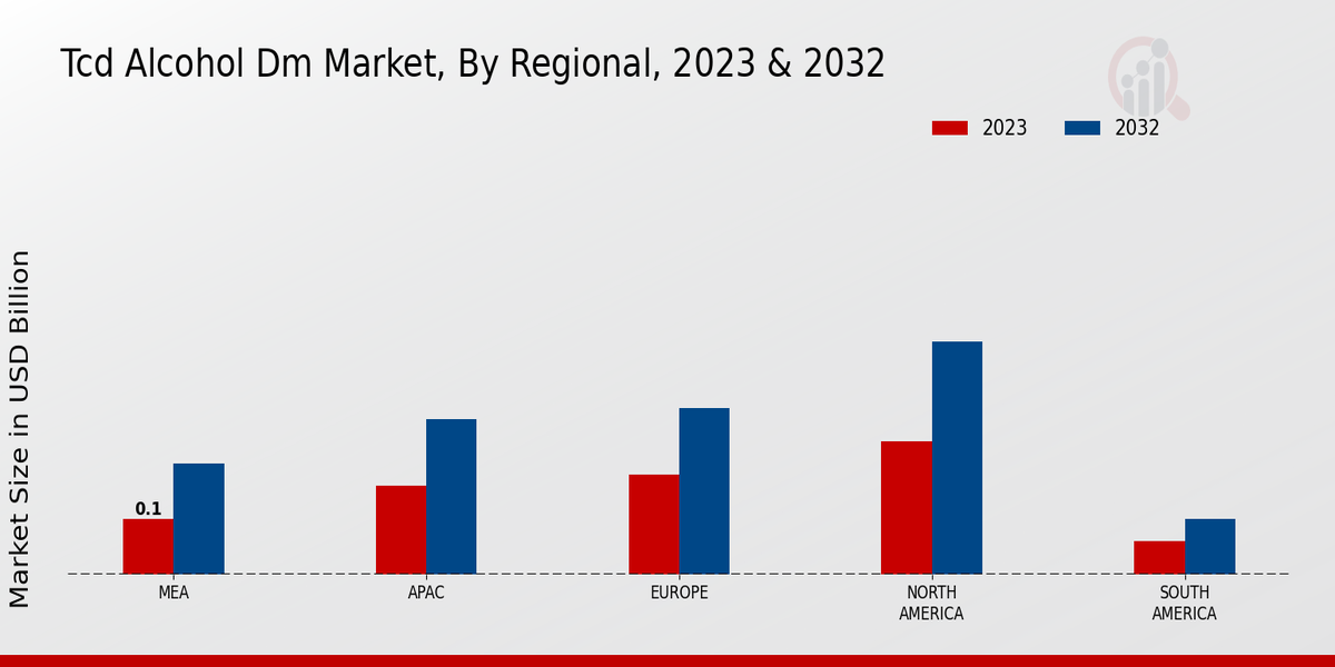 TCD Alcohol DM Market Regional Insights