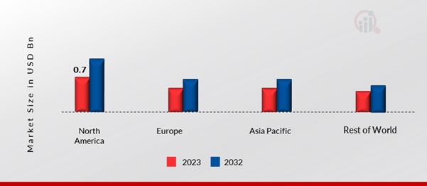  TELESCOPIC HYDRAULIC CYLINDERS MARKET SHARE BY REGION 2023