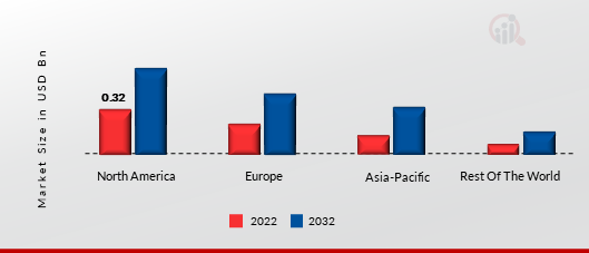 TEMPLE MANAGEMENT MARKET SIZE BY REGION