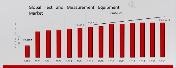 TEST AND MEASUREMENT EQUIPMENT MARKET VALUE (2019-2035)