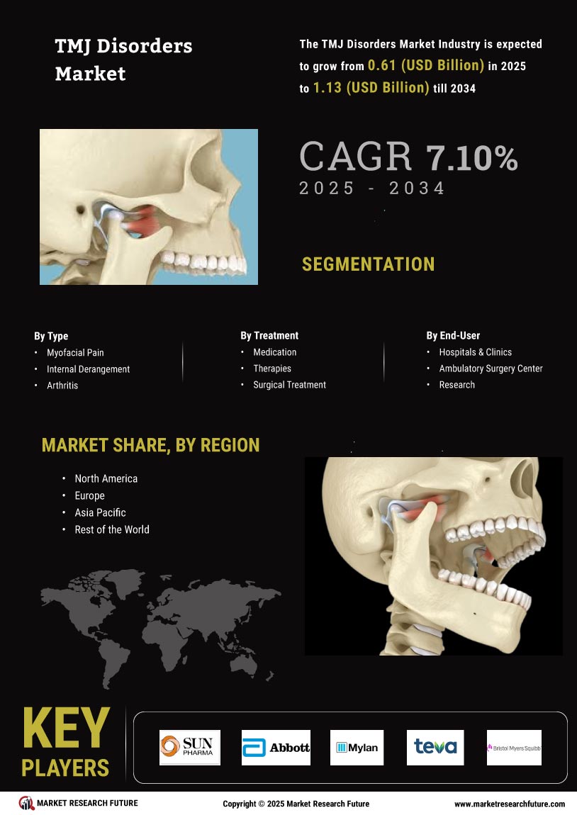 TMJ Disorders Market