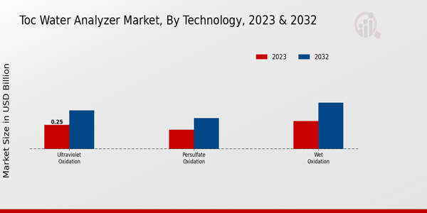 TOC Water Analyzer Market Technology Insights