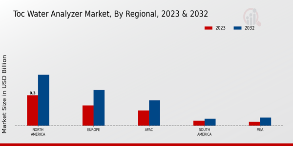 TOC Water Analyzer Market Regional Insights