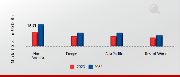 TORTILLA CHIPS MARKET SHARE BY REGION 2023 & 2032