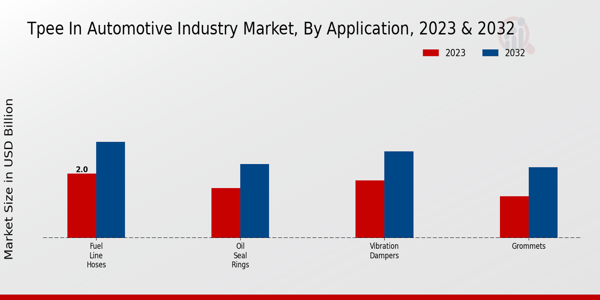 TPEE in Automotive Industry Market Application