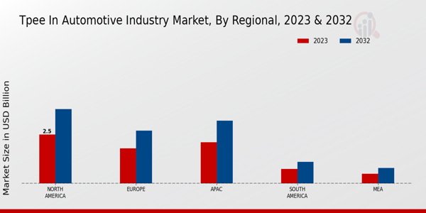 TPEE in Automotive Industry Market Regional