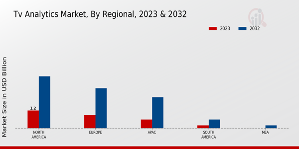 TV Analytics Market Regional Insights