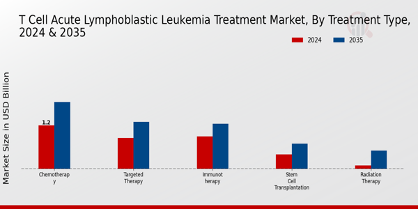 T Cell Acute Lymphoblastic Leukemia Treatment Market Treatment Type Insights