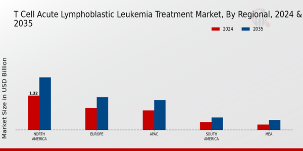 T Cell Acute Lymphoblastic Leukemia Treatment Market Regional Insights