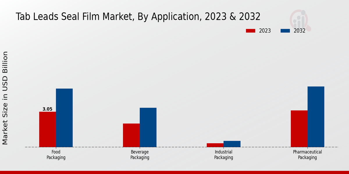 Tab Leads Seal Film Market Overview1