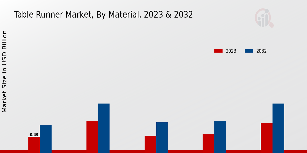 Table Runner Market Material Insights