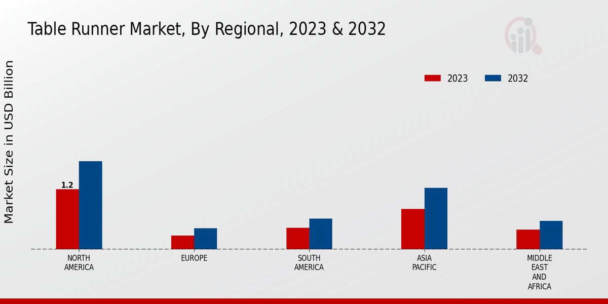 Table Runner Market Regional Insights