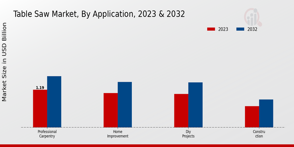 Table Saw Market Segmentation