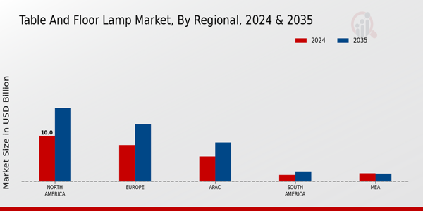 Table and Floor Lamp Market By Regional