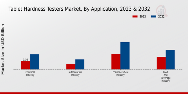 Tablet Hardness Testers Market, by Application 2023 & 2032