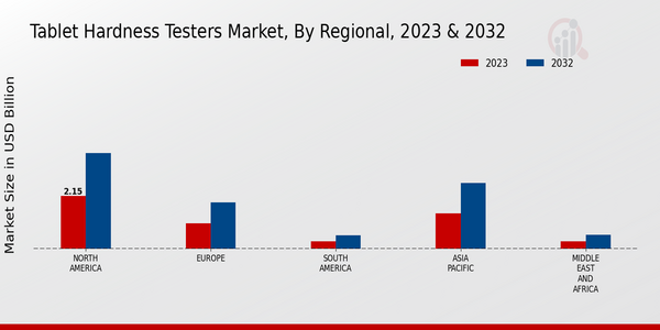 Tablet Hardness Testers Market, by Region 2023 & 2032