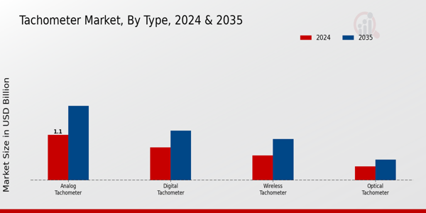 Tachometer Market Segment