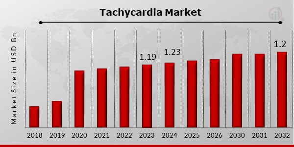 Tachycardia Market