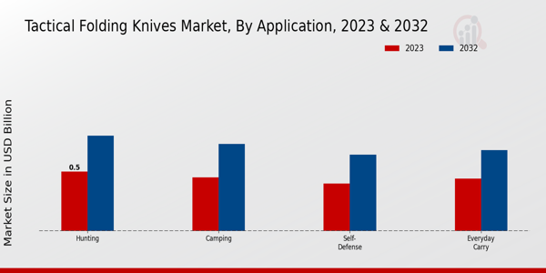 Tactical Folding Knives Market Application Insights