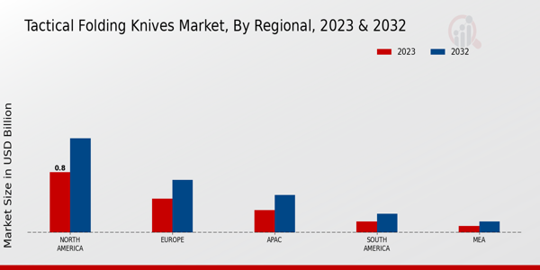 Tactical Folding Knives Market Regional Insights