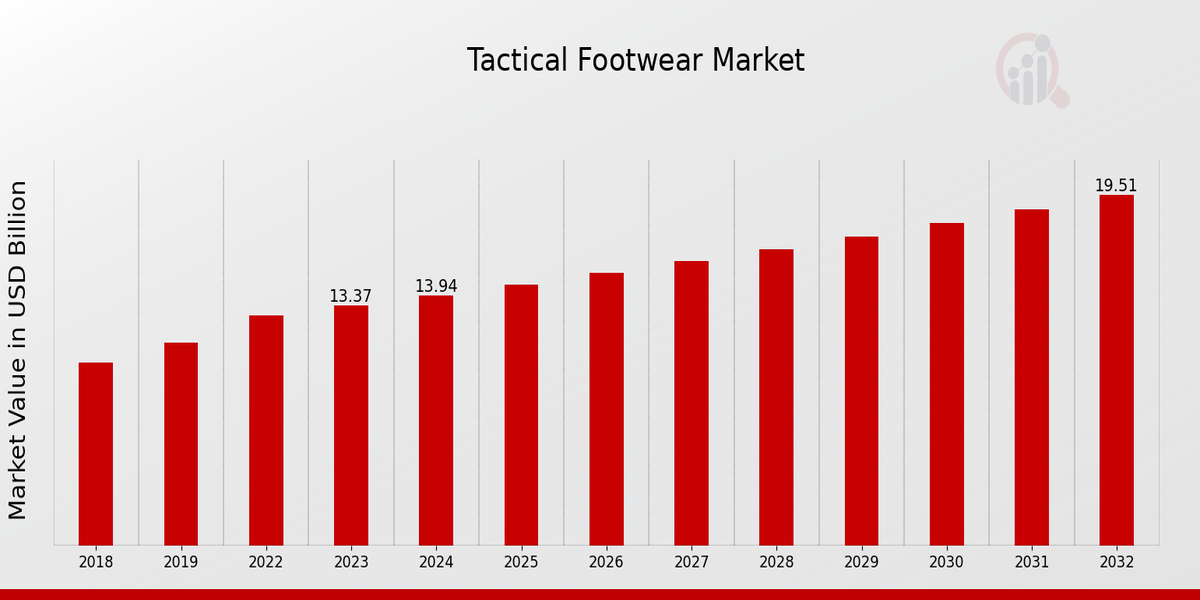 Tactical Footwear Market Overview