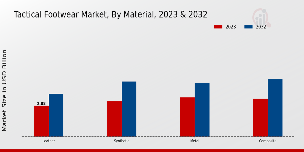 Tactical Footwear Market Material Insights  