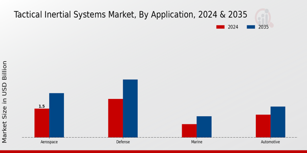 Tactical Inertial Systems Market Segment