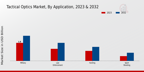 Tactical Optics Market  By type