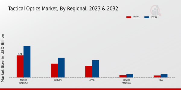 Tactical Optics Market By regional