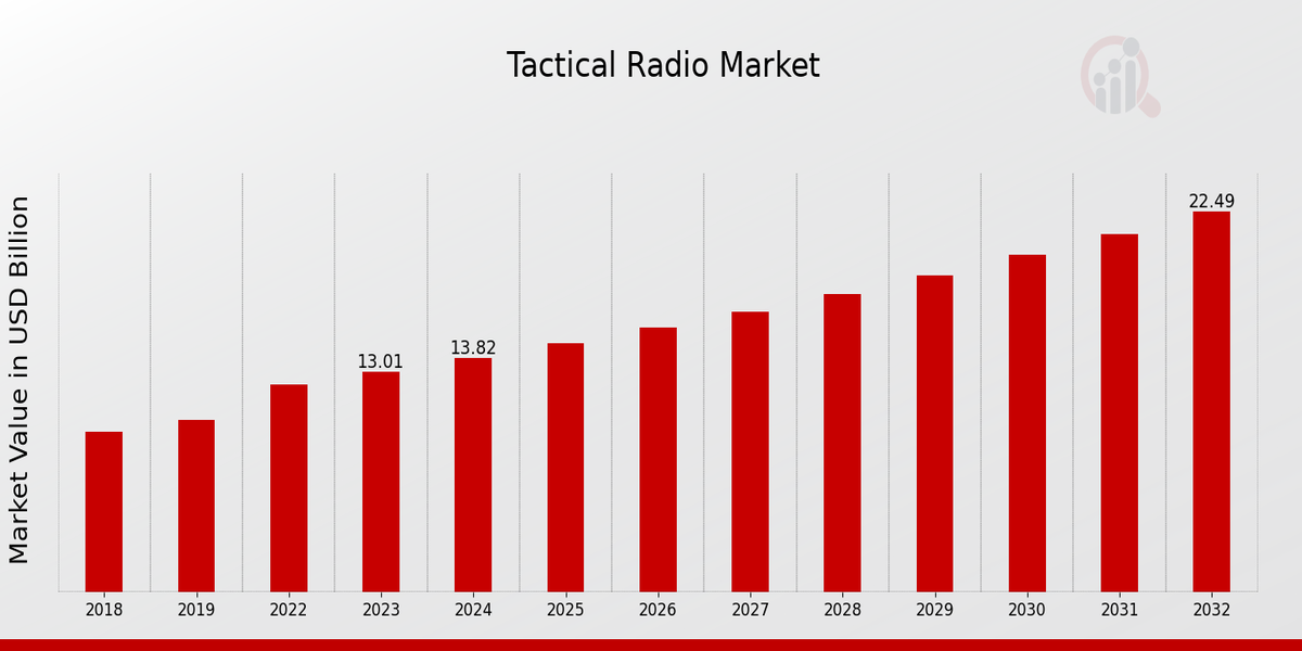 Global Tactical Radio Market Overview