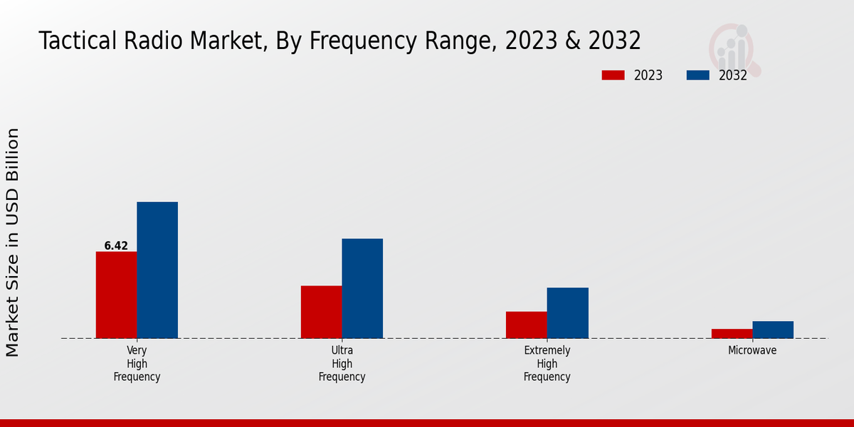 Tactical Radio Market Frequency Range Insights