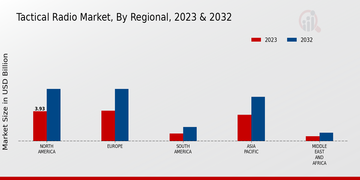 Tactical Radio Market Regional Insights