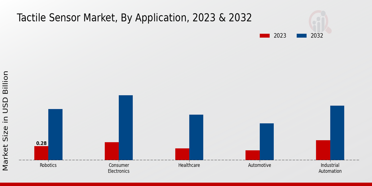 Tactile Sensor Market Application Insights