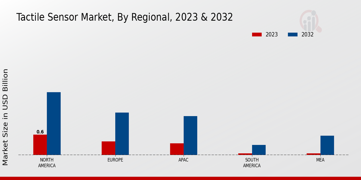 Tactile Sensor Market Regional Insights