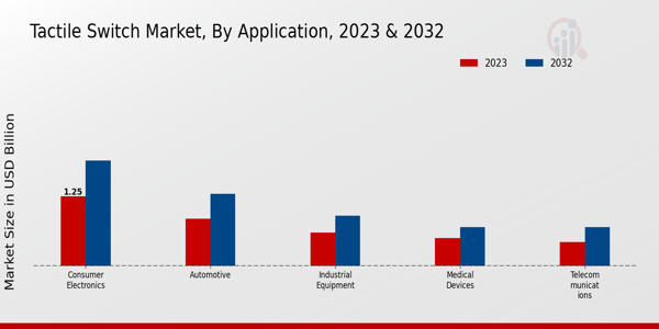 Tactile Switch Market Application Insights   