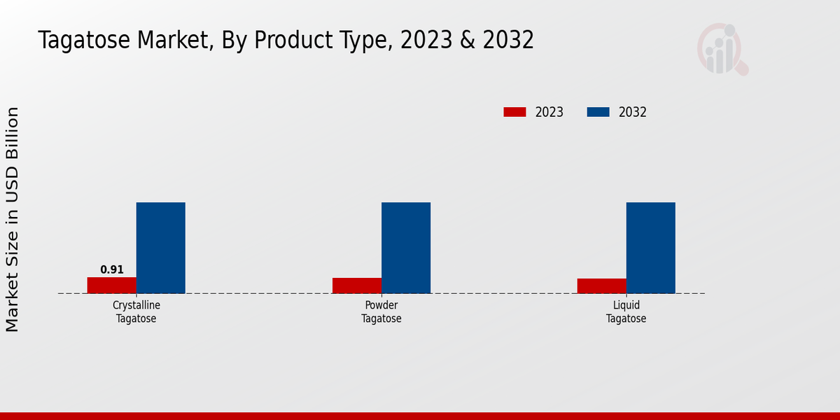 Tagatose Market Product Type Insights