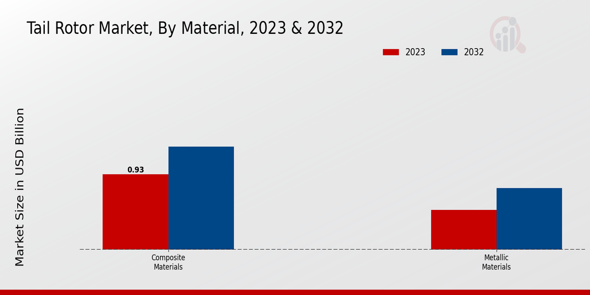 Tail Rotor Market By type 2023-2032