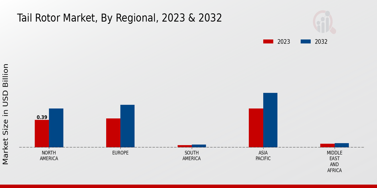 Tail Rotor Market By Regional 2023-2032