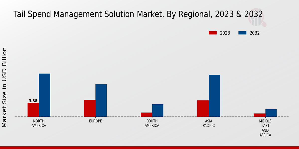 Tail Spend Management Solution Market Regional Insights