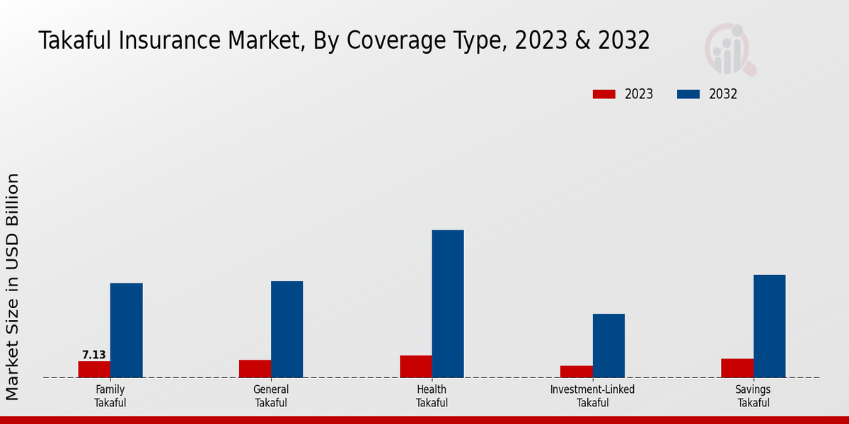 Takaful Insurance Market, By Coverage Type, 2023 & 2032