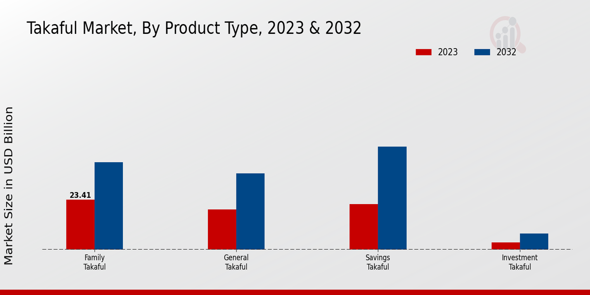 Takaful Market Product Type Insights